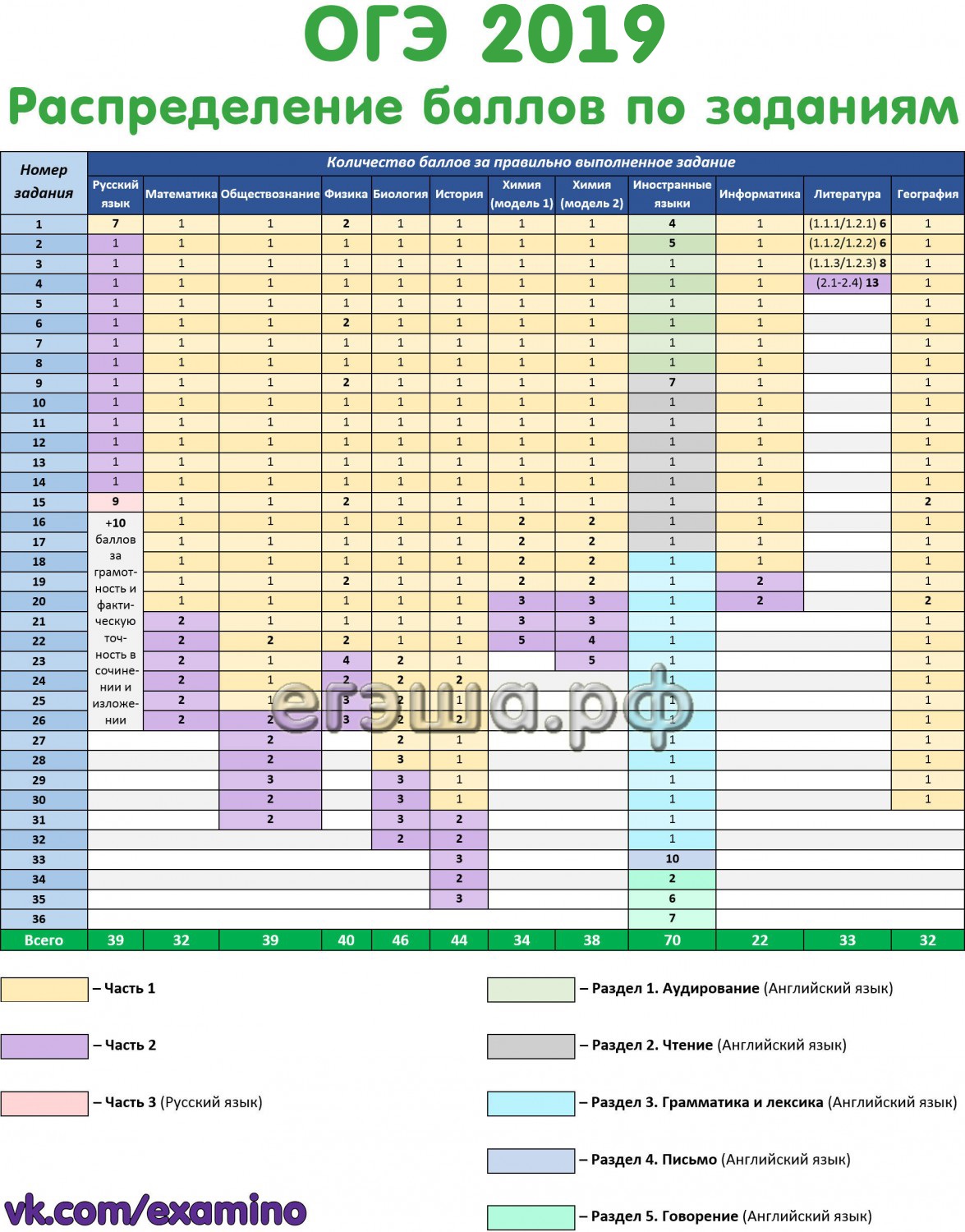 Распределение баллов по заданиям ОГЭ 2019